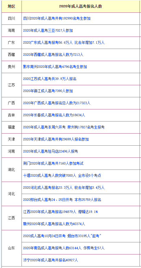 2020年成考報(bào)名人數(shù).png 2020年成考報(bào)名人數(shù).png