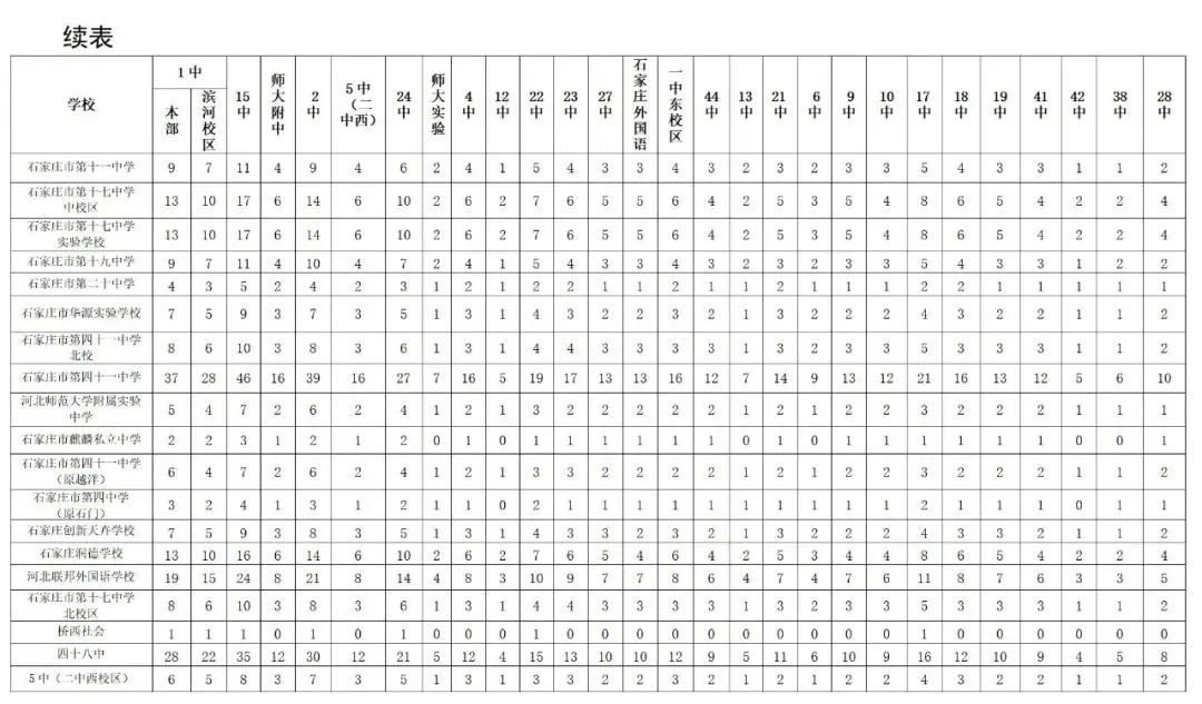 2025年石家莊普通高中分配生政策常見問題 2025年石家莊普通高中分配生政策常見問題