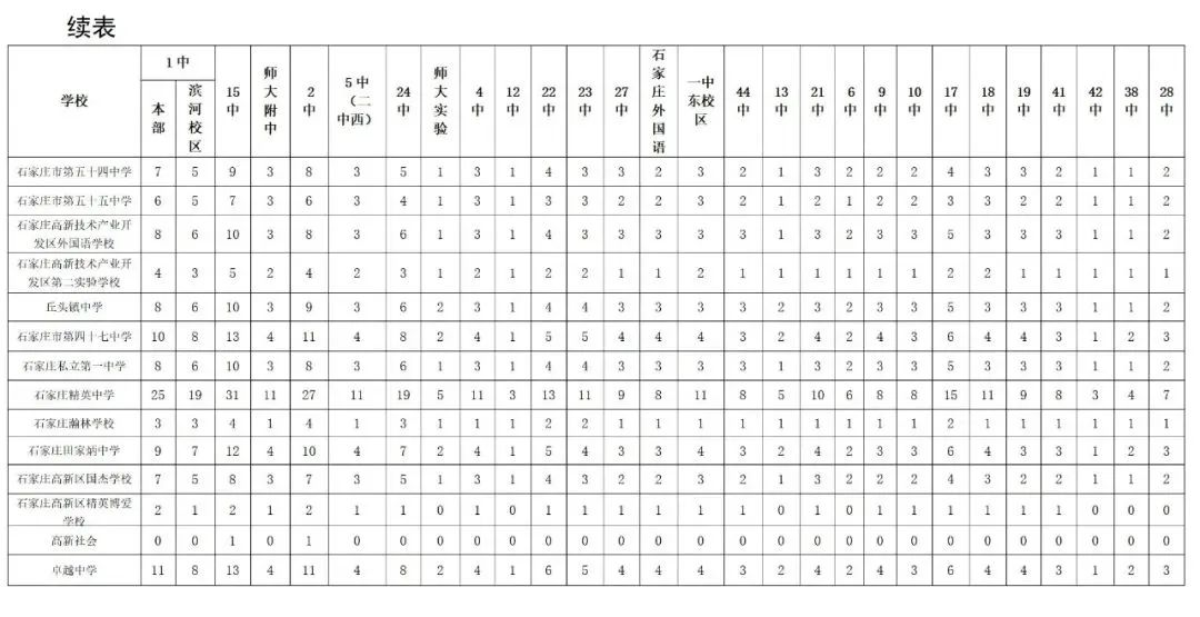 2025年石家莊普通高中分配生政策常見問題 2025年石家莊普通高中分配生政策常見問題