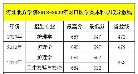 石家莊天使護士學校畢業(yè)生可以考河北北方學院嗎？錄取分數(shù)線多少呢？