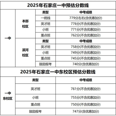 石家莊42中、24中、27中、15中、1中系、2中系、正中、精英、等近30所高中分?jǐn)?shù)線及收費(fèi)標(biāo)準(zhǔn)！