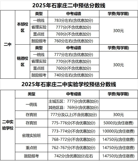 石家莊42中、24中、27中、15中、1中系、2中系、正中、精英、等近30所高中分?jǐn)?shù)線及收費(fèi)標(biāo)準(zhǔn)！