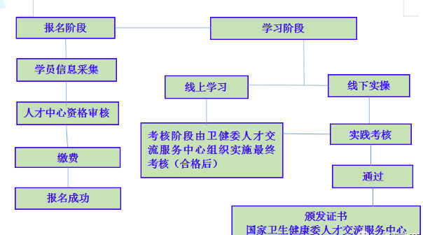 石家莊醫(yī)療護(hù)理員證書(shū)怎么考